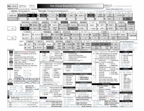 Vim Cheat Sheet A4 (#1026340) - HD Wallpaper & Backgrounds Download